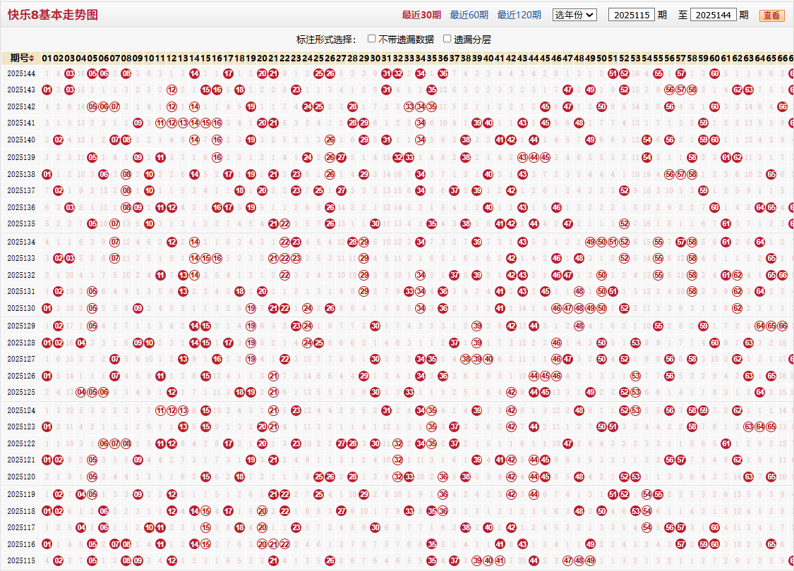 快乐8第2025144期基本走势图