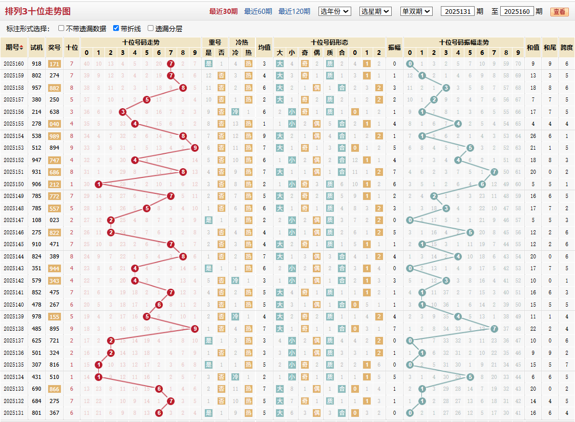 排列三第2025160期十位走势图