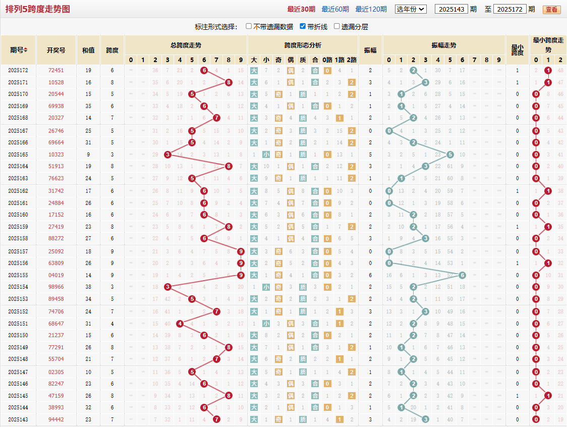 排列五第2025172期跨度走势图
