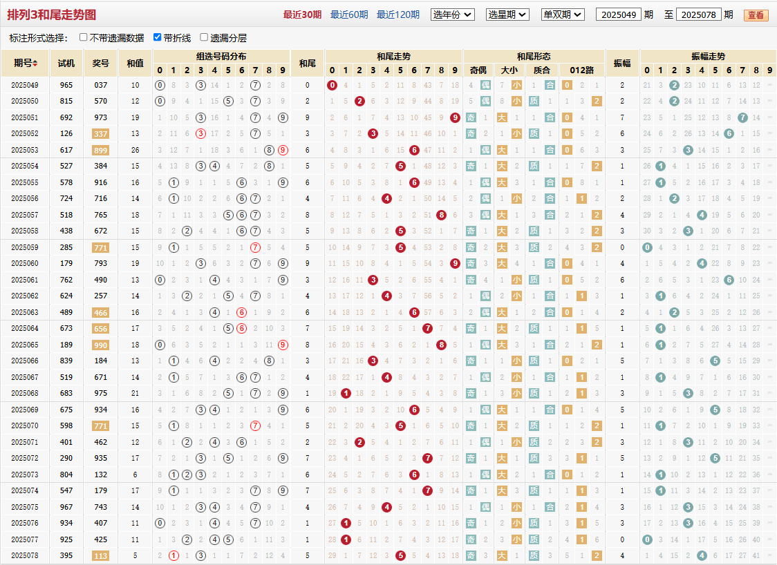 排列三第2025078期和尾走势图