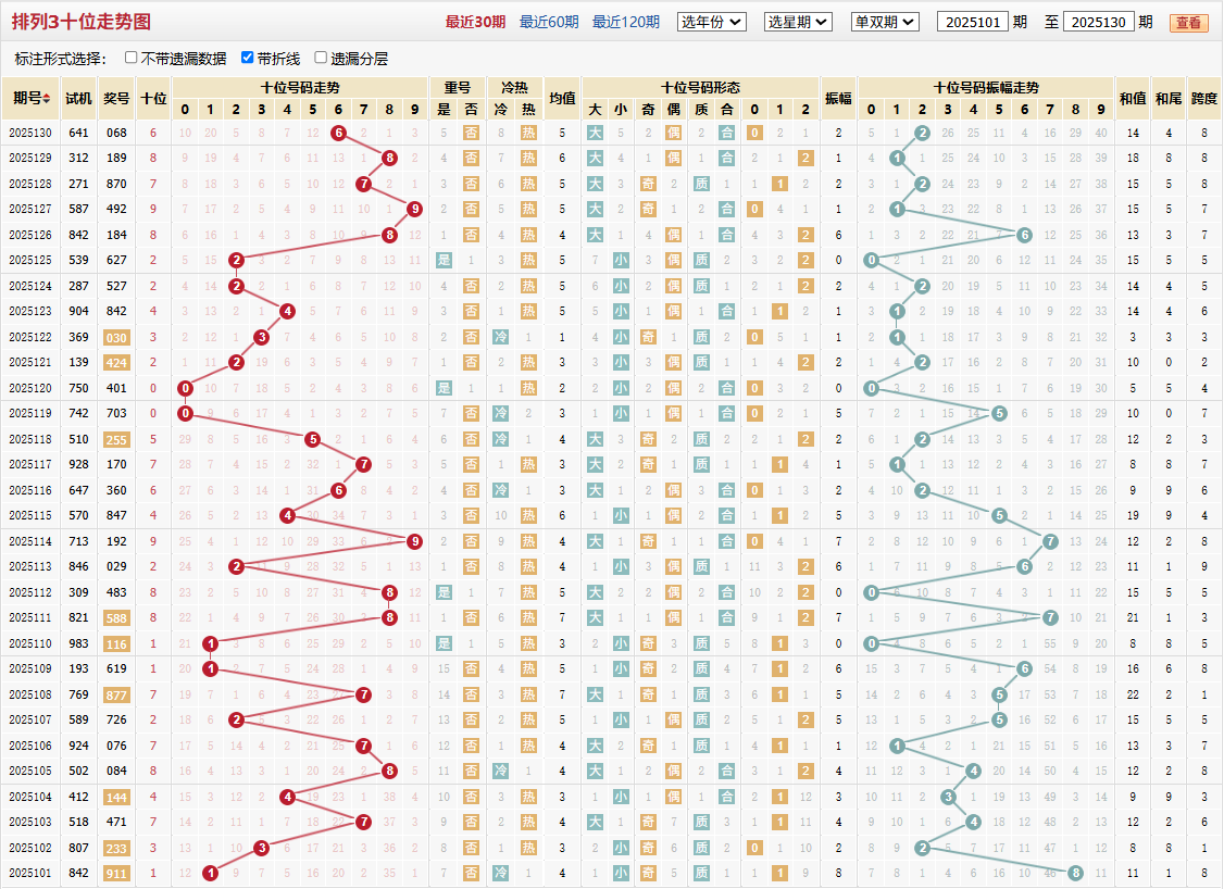 排列三第2025130期十位走势图