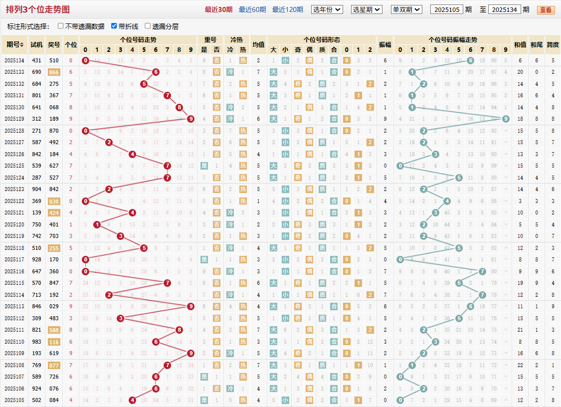 排列三第2025134期个位走势图