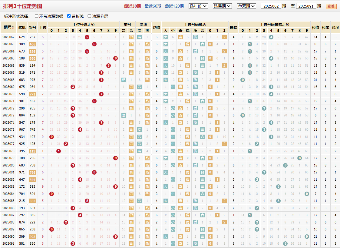 排列三第2025091期十位走势图