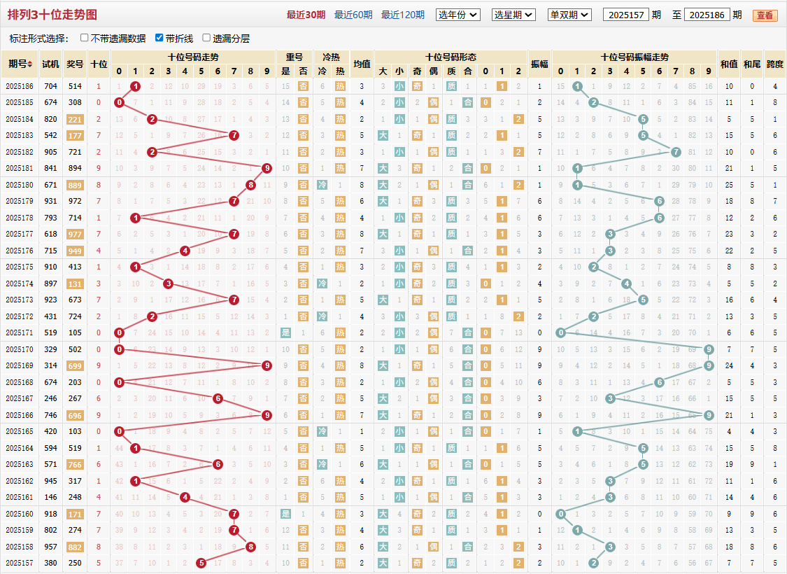 排列三第2025186期十位走势图