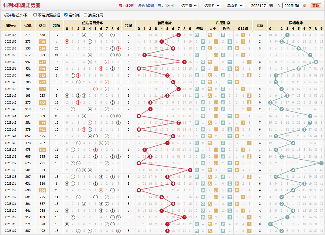 排列三第2025156期和尾走势图