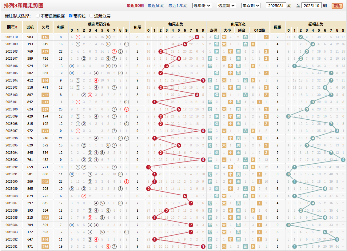 排列三第2025110期和尾走势图