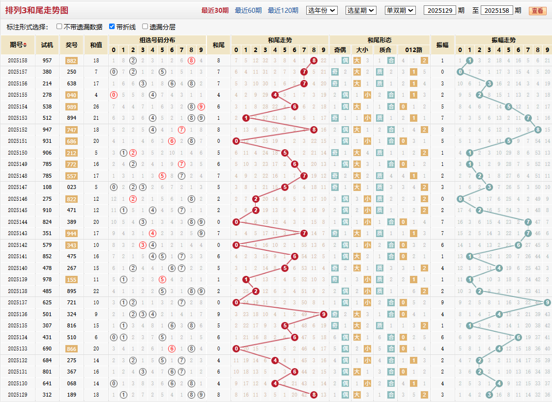 排列三第2025158期和尾走势图