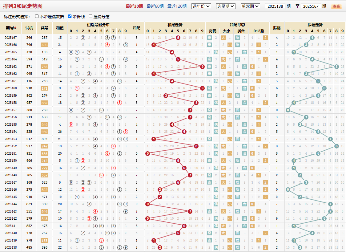 排列三第2025167期和尾走势图