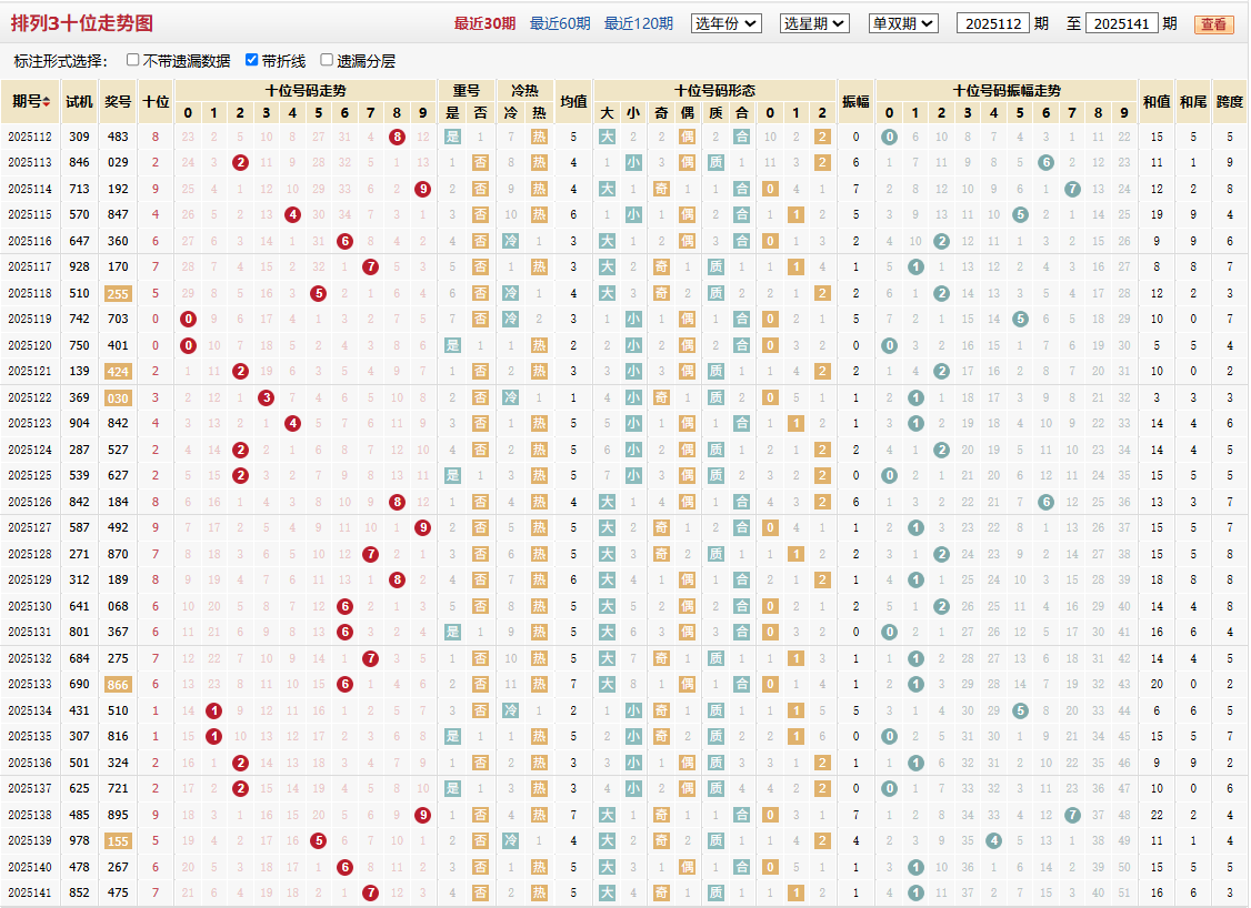 排列三第2025141期十位走势图