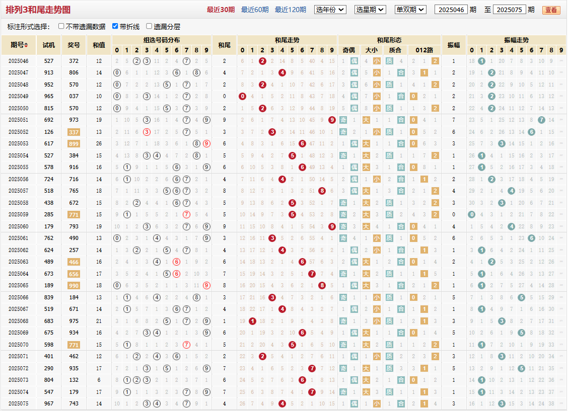 排列三第2025075期和尾走势图