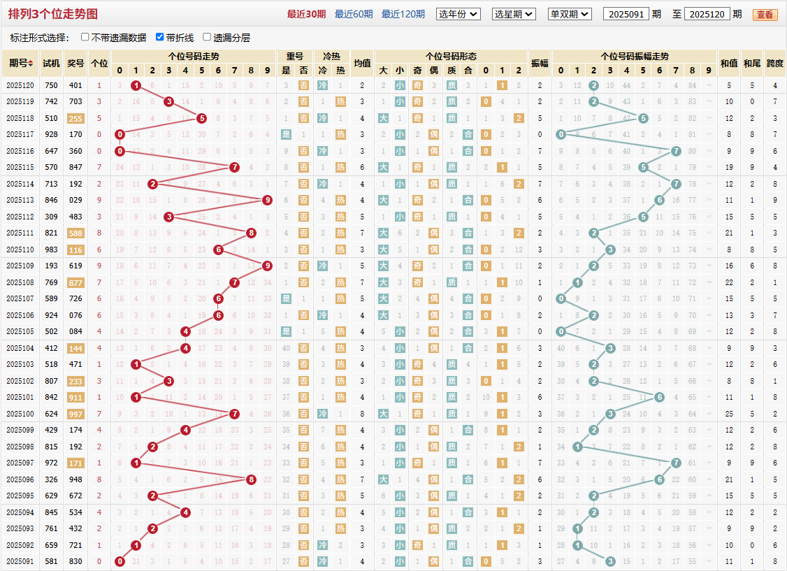 排列三第2025120期个位走势图