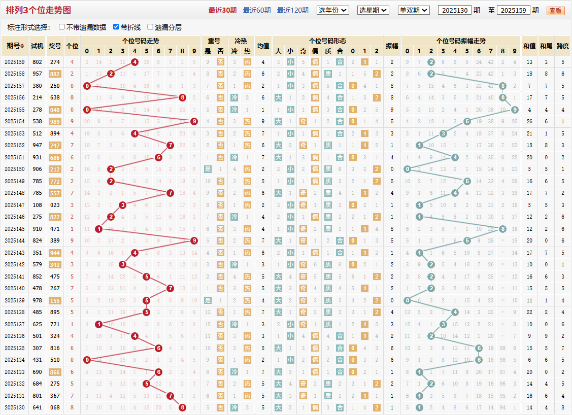 排列三第2025159期个位走势图