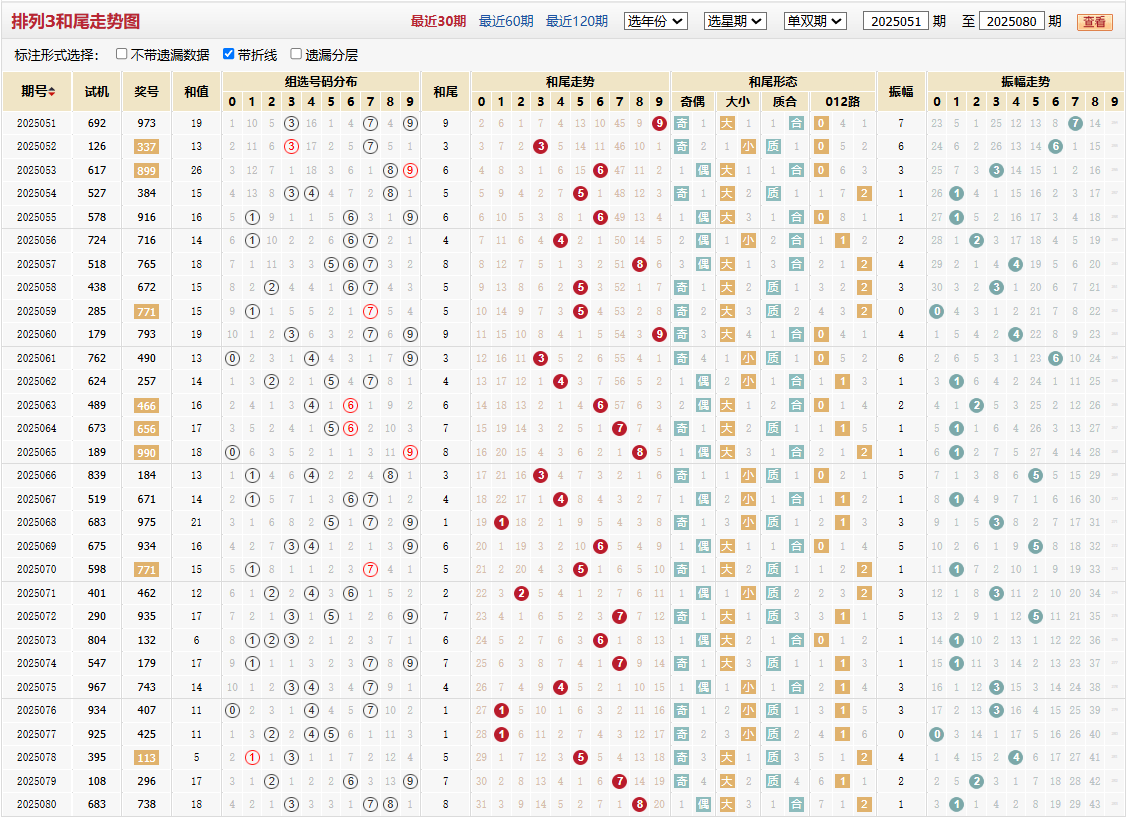 排列三第2025080期和尾走势图