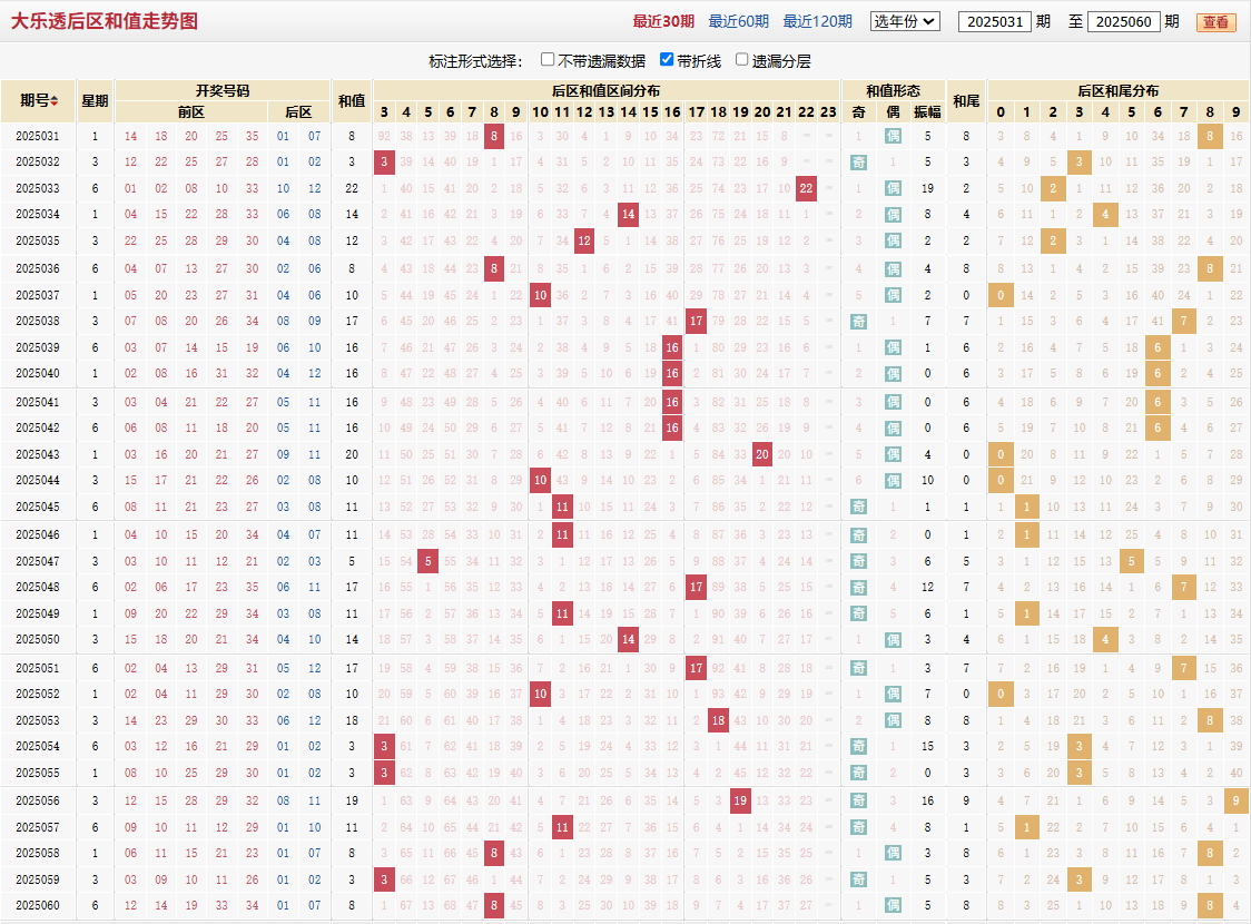 大乐透第2025060期后区和值走势图