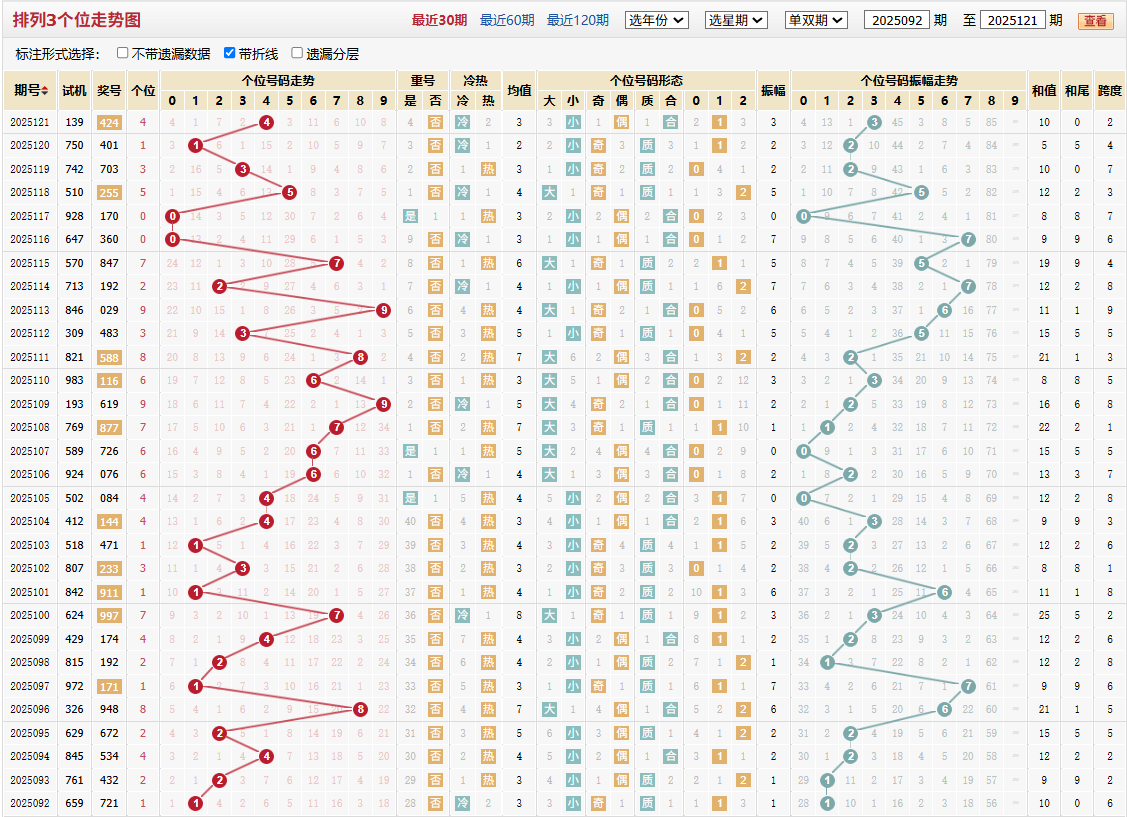排列三第2025121期个位走势图