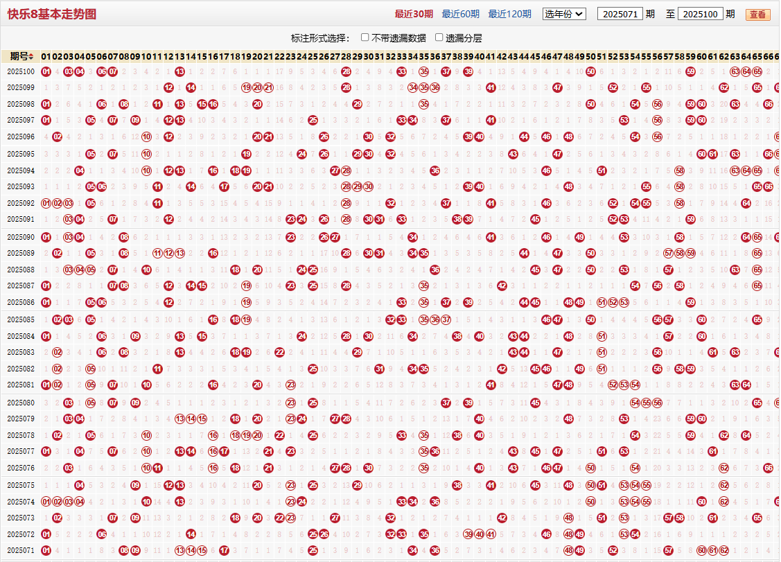 快乐8第2025100期基本走势图