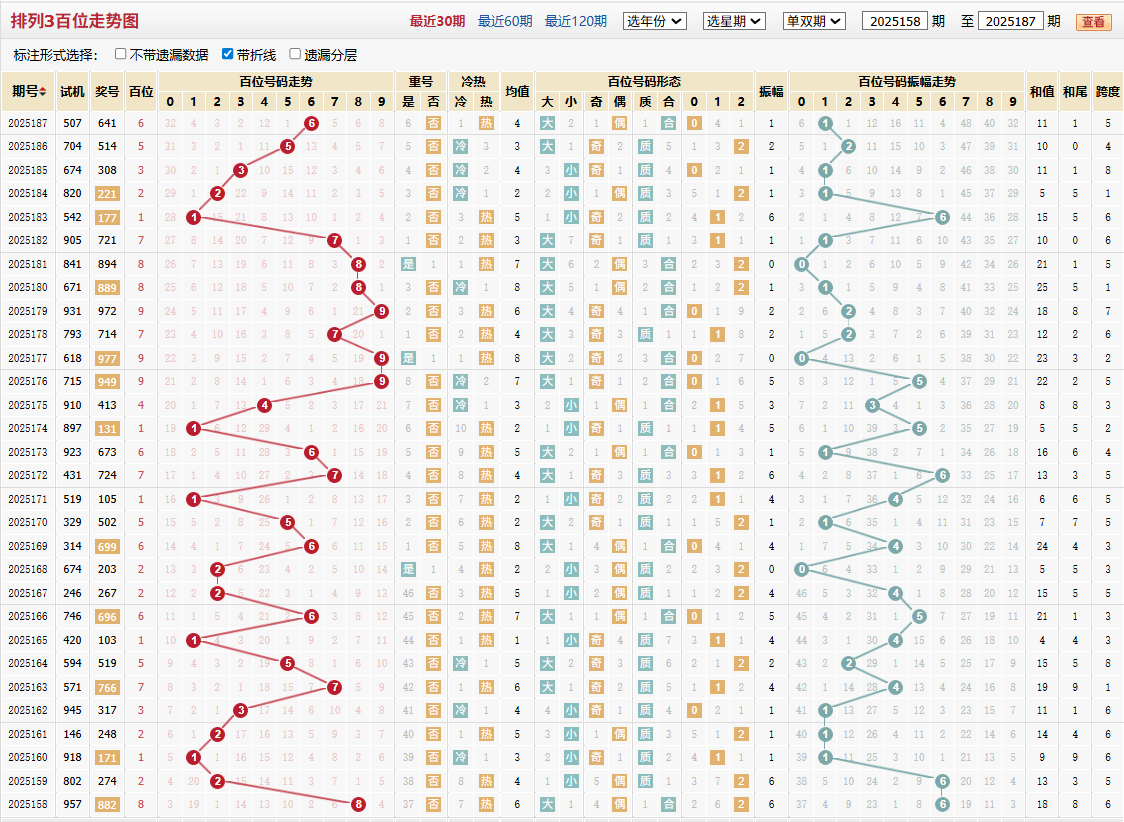 排列三第2025187期百位走势图