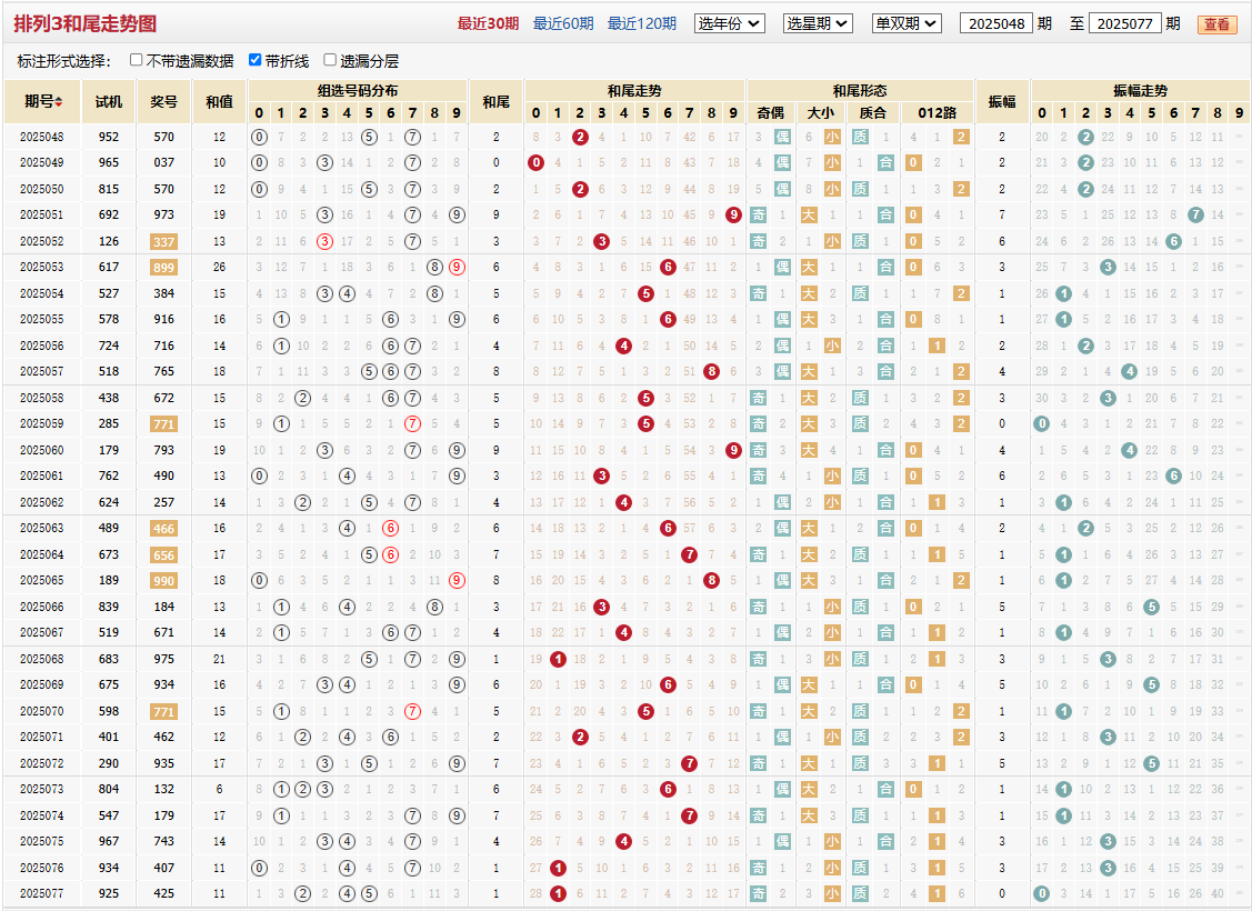 排列三第2025077期和尾走势图