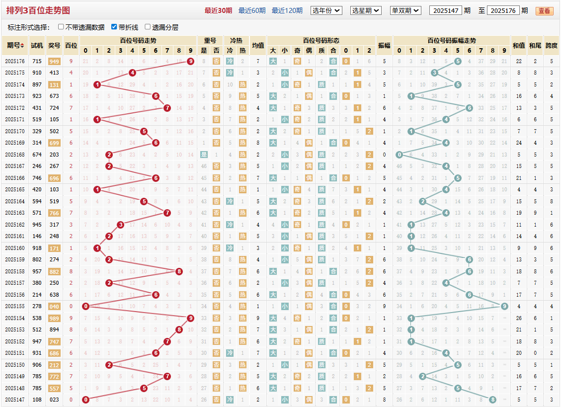排列三第2025176期百位走势图