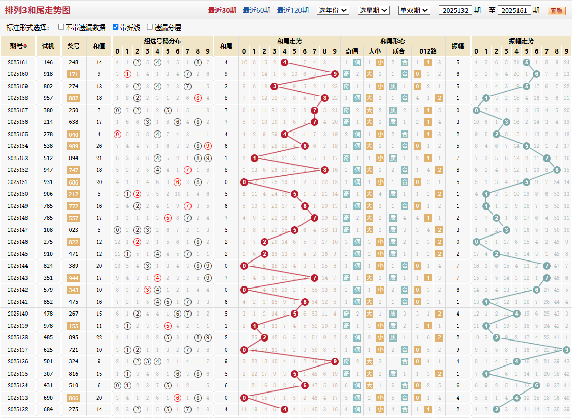 排列三第2025161期和尾走势图