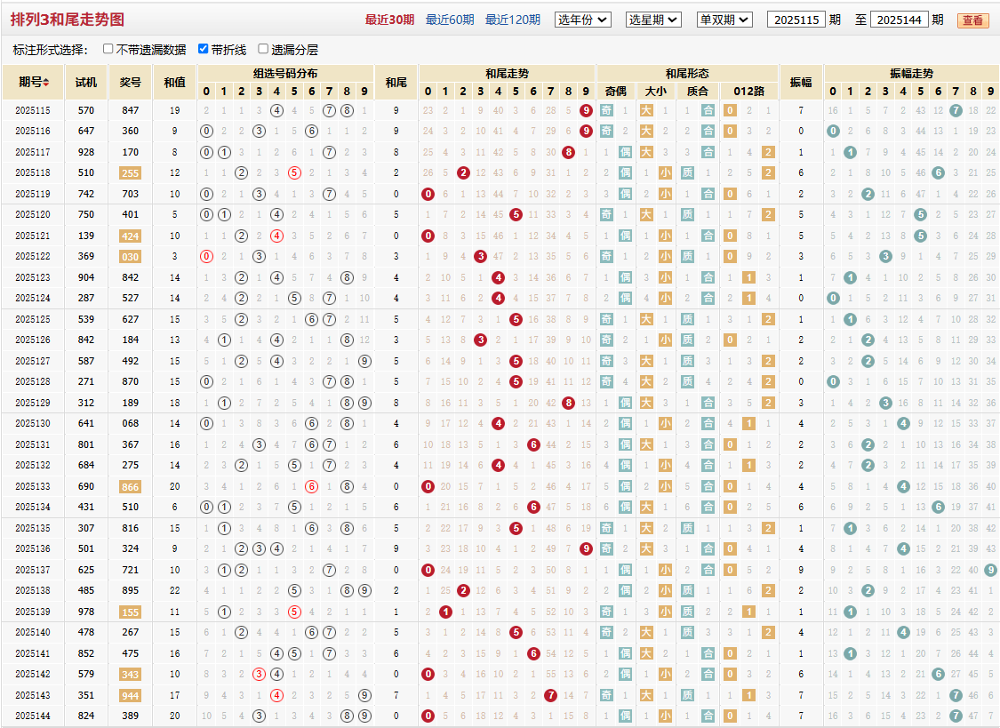 排列三第2025144期和尾走势图