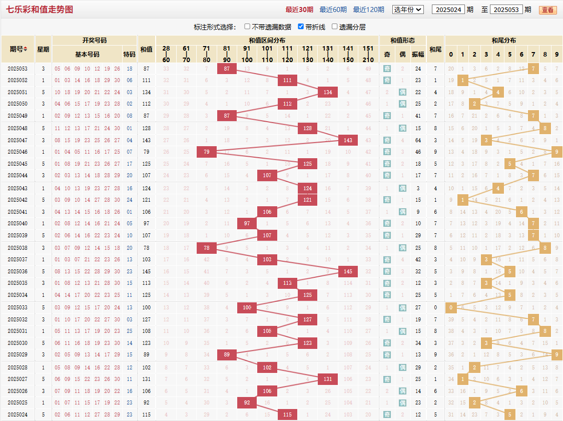 七乐彩第2025053期和值走势图