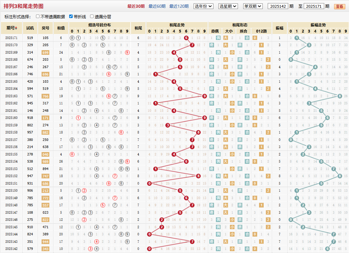 排列三第2025171期和尾走势图