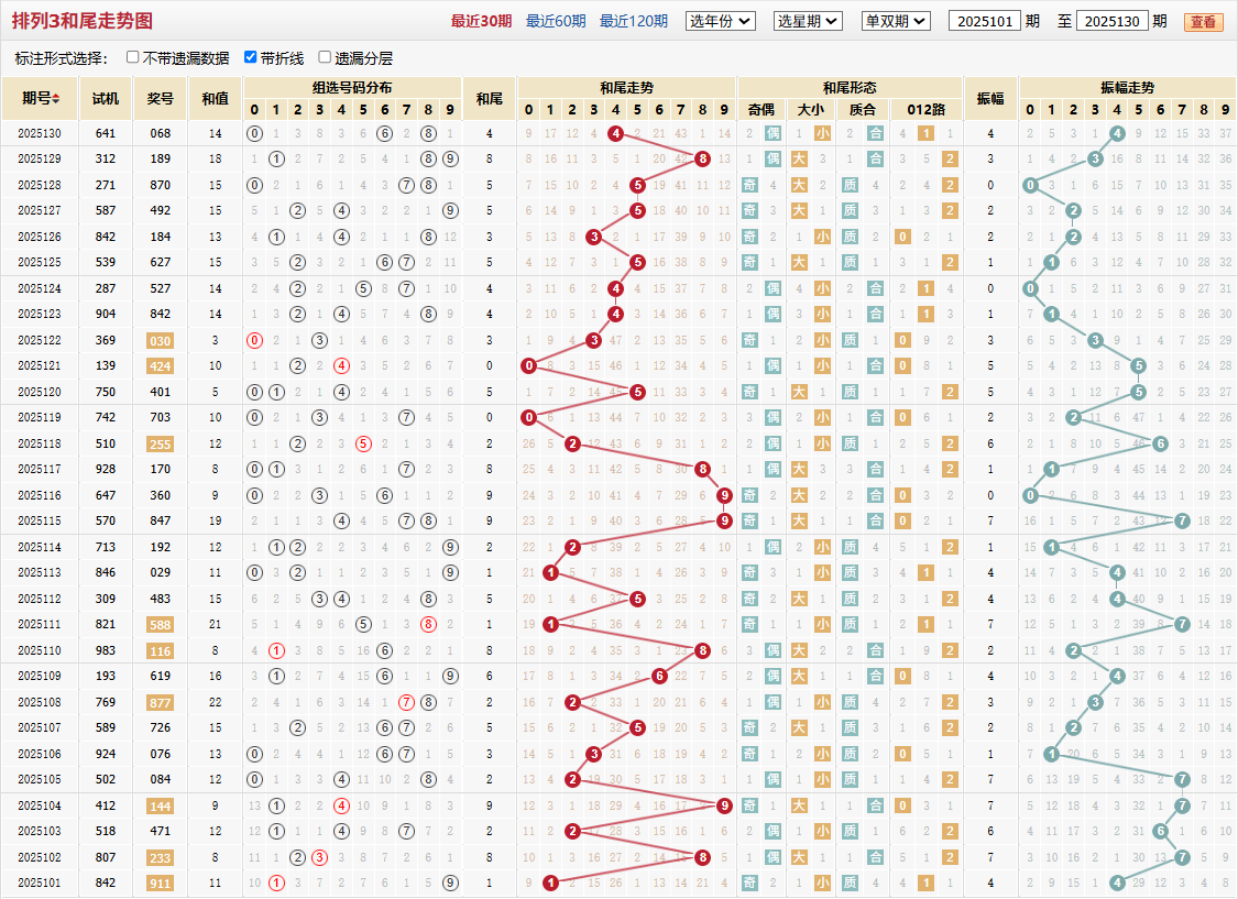 排列三第2025130期和尾走势图