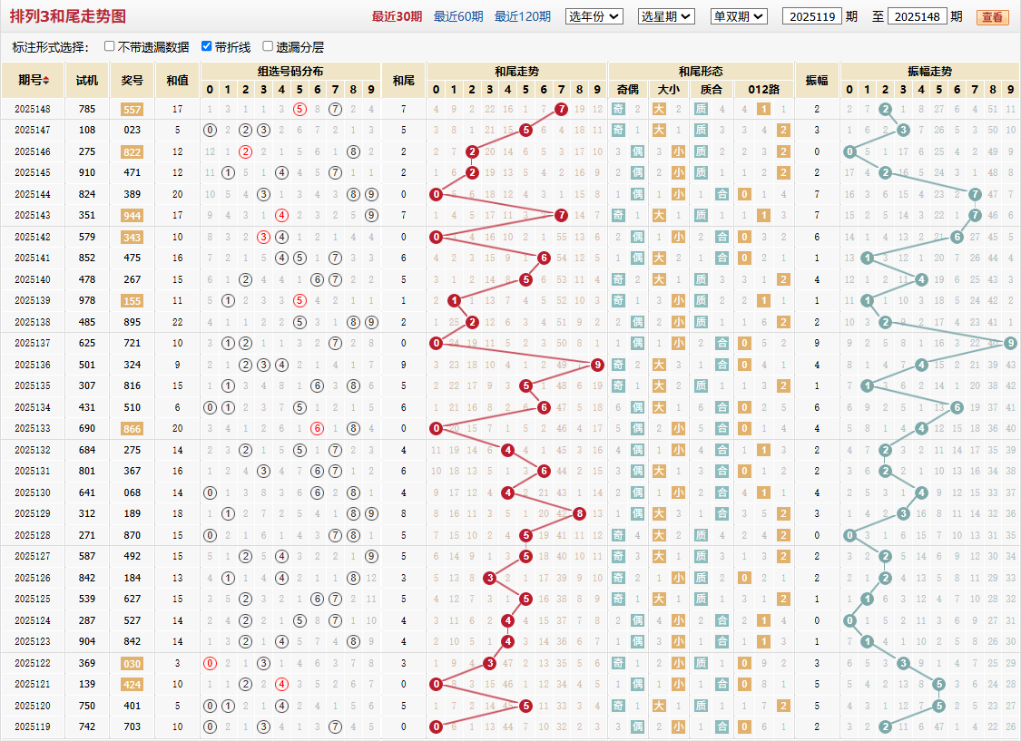 排列三第2025148期和尾走势图