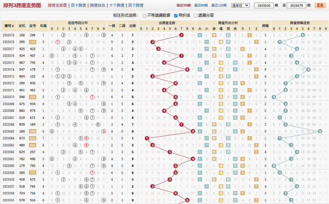 排列三第2025079期跨度走势图