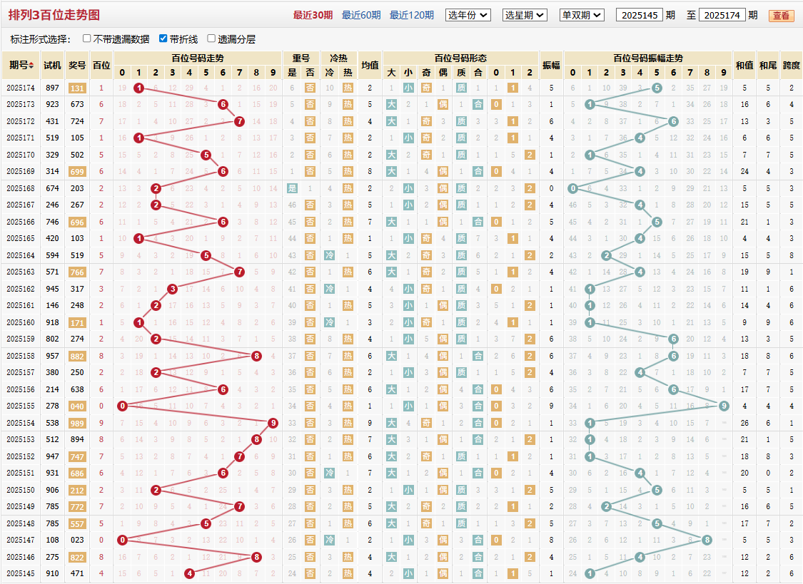 排列三第2025174期百位走势图