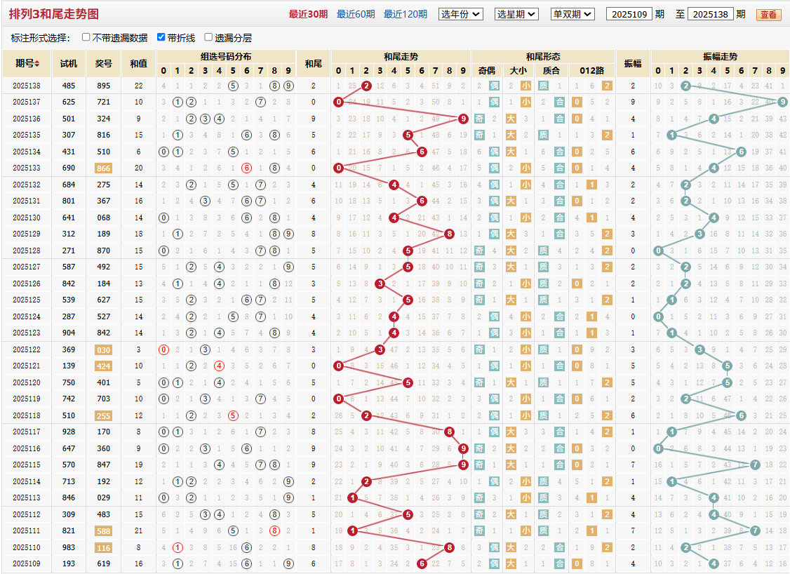 排列三第2025138期和尾走势图