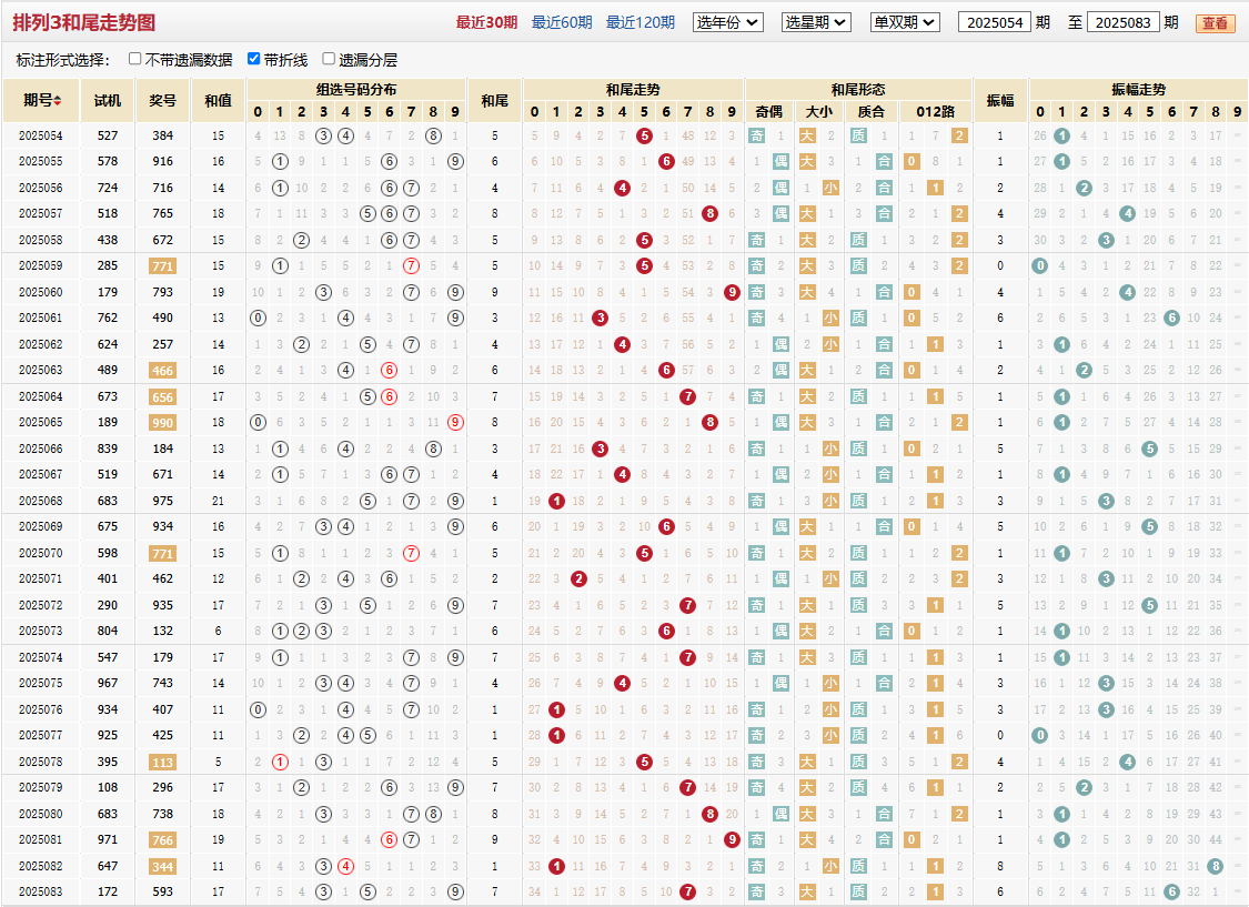 排列三第2025083期和尾走势图
