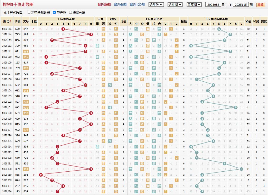 排列三第2025115期十位走势图