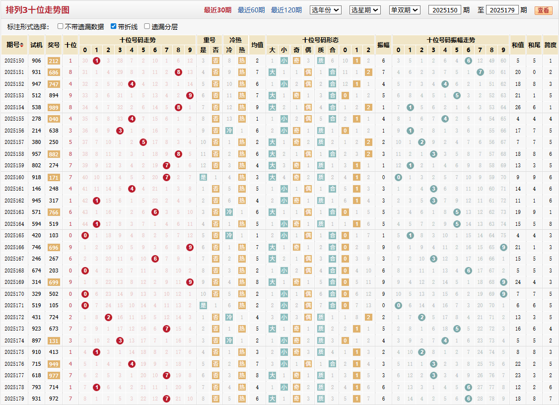 排列三第2025179期十位走势图