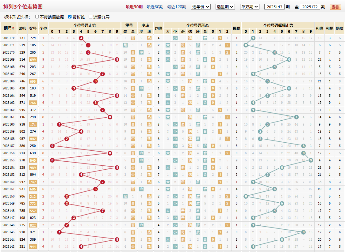 排列三第2025172期个位走势图