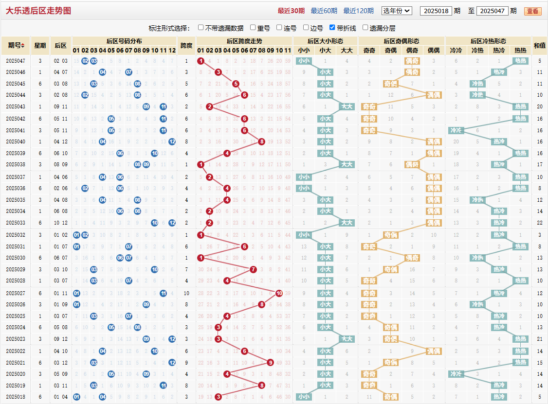 大乐透第2025047期后区走势图