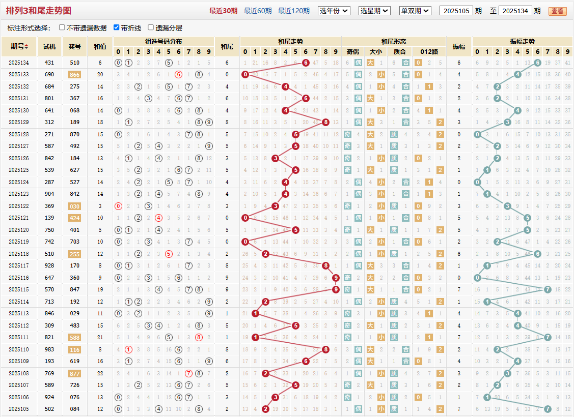 排列三第2025134期和尾走势图