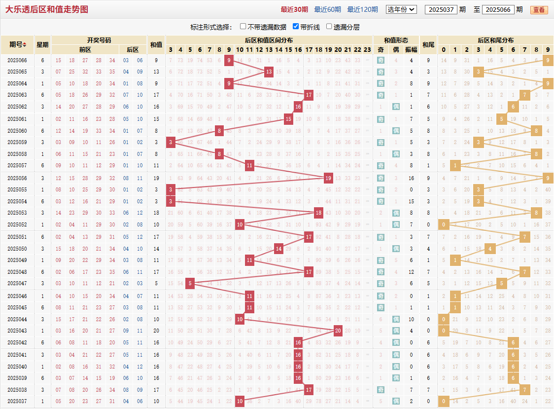 大乐透第2025066期后区和值走势图