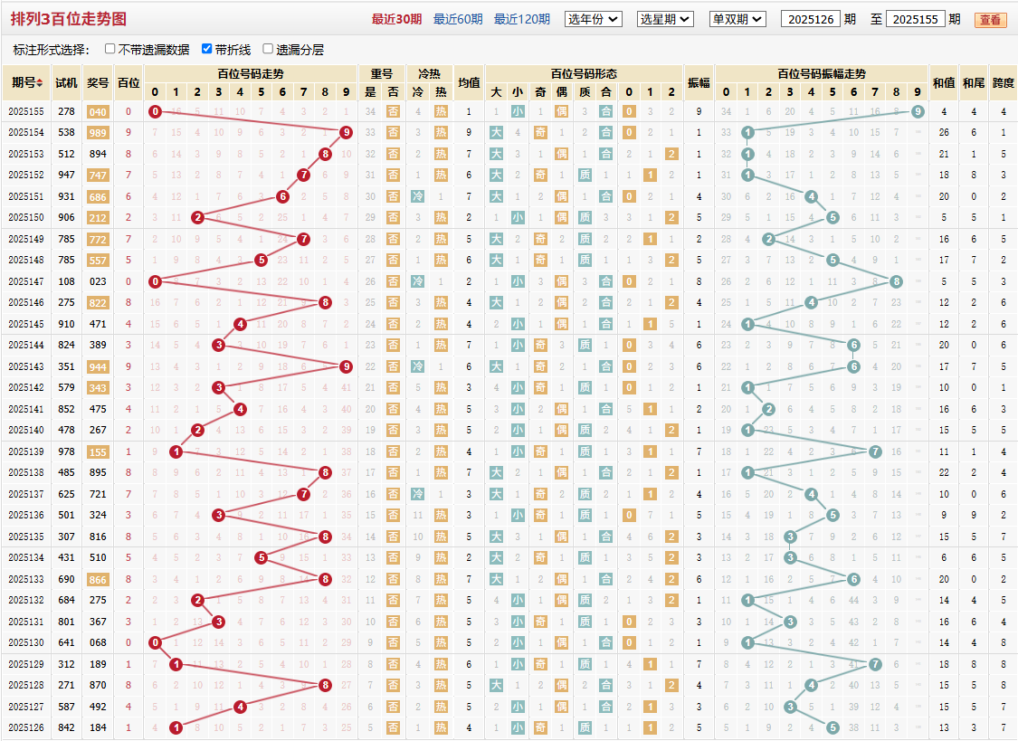 排列三第2025155期百位走势图