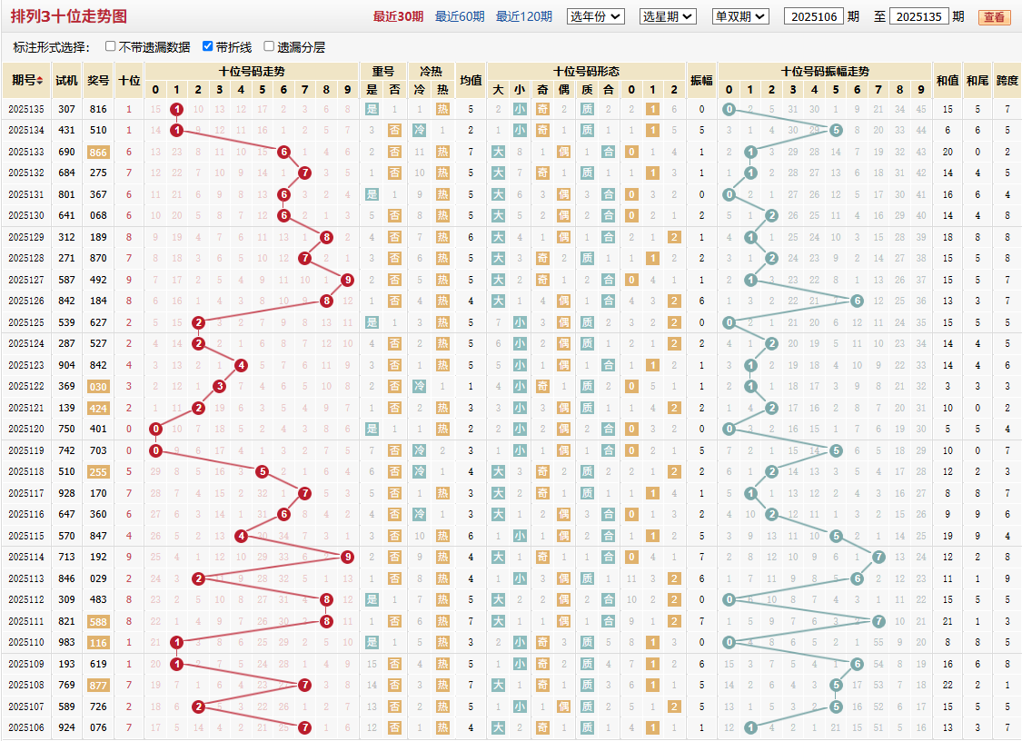 排列三第2025135期十位走势图
