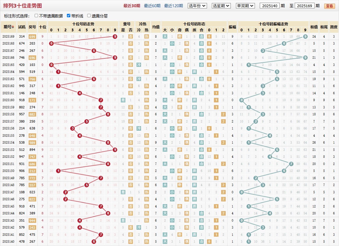 排列三第2025169期十位走势图