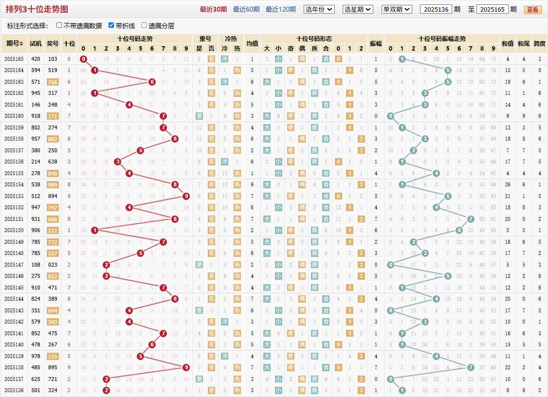 排列三第2025165期十位走势图