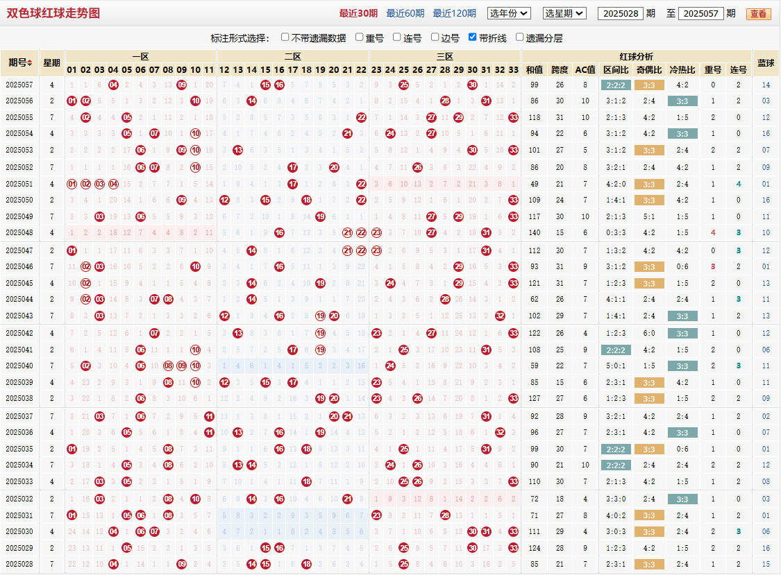 双色球第2025058期红球走势图