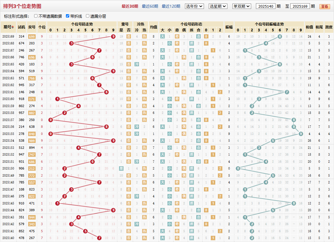 排列三第2025169期个位走势图