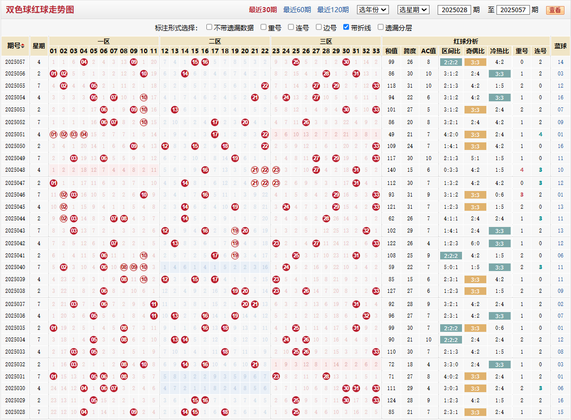 双色球第2025057期红球走势图