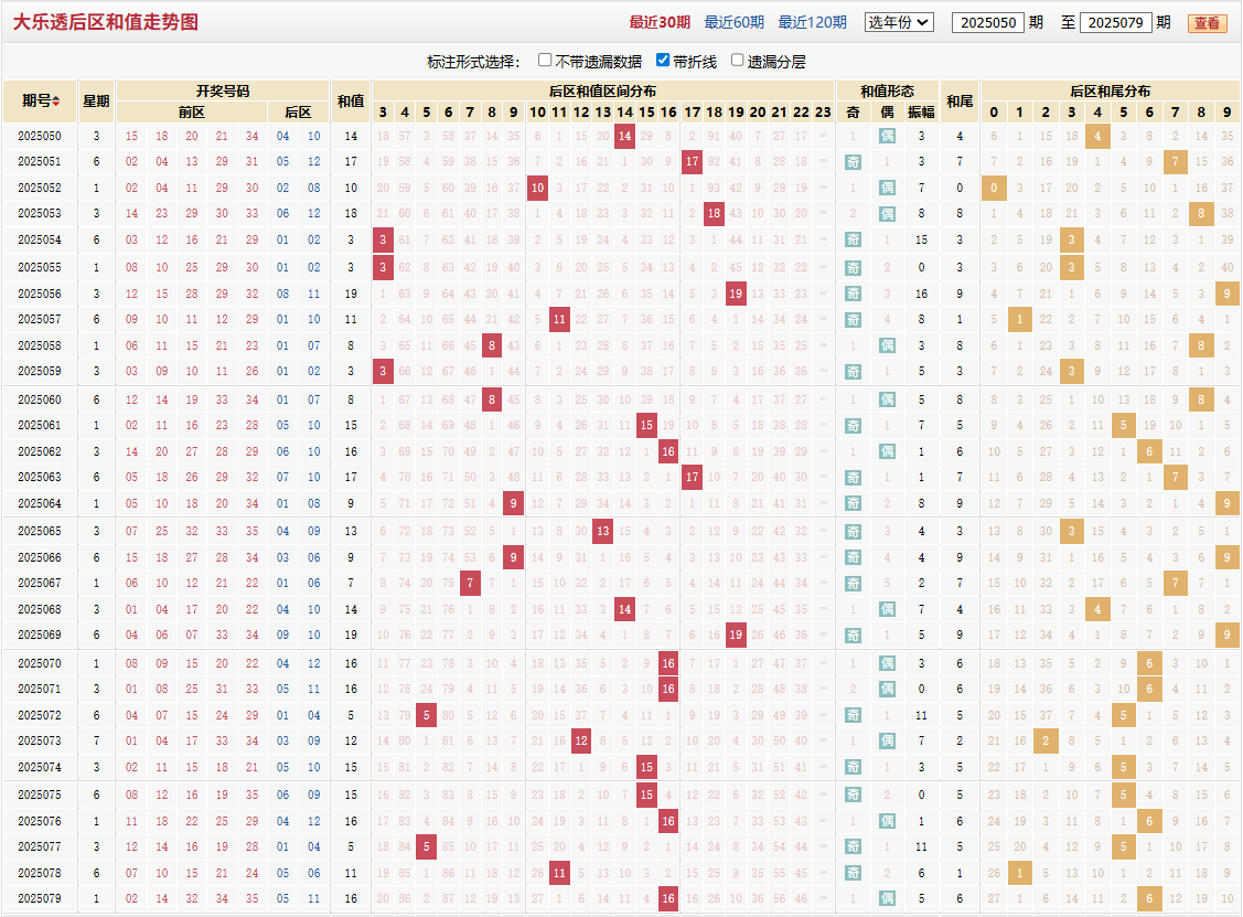 大乐透第2025079期后区和值走势图