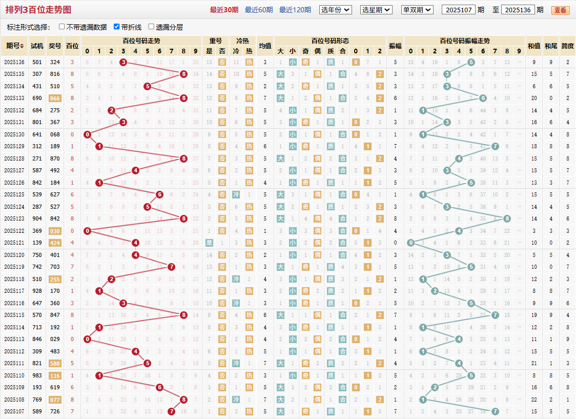 排列三第2025136期百位走势图