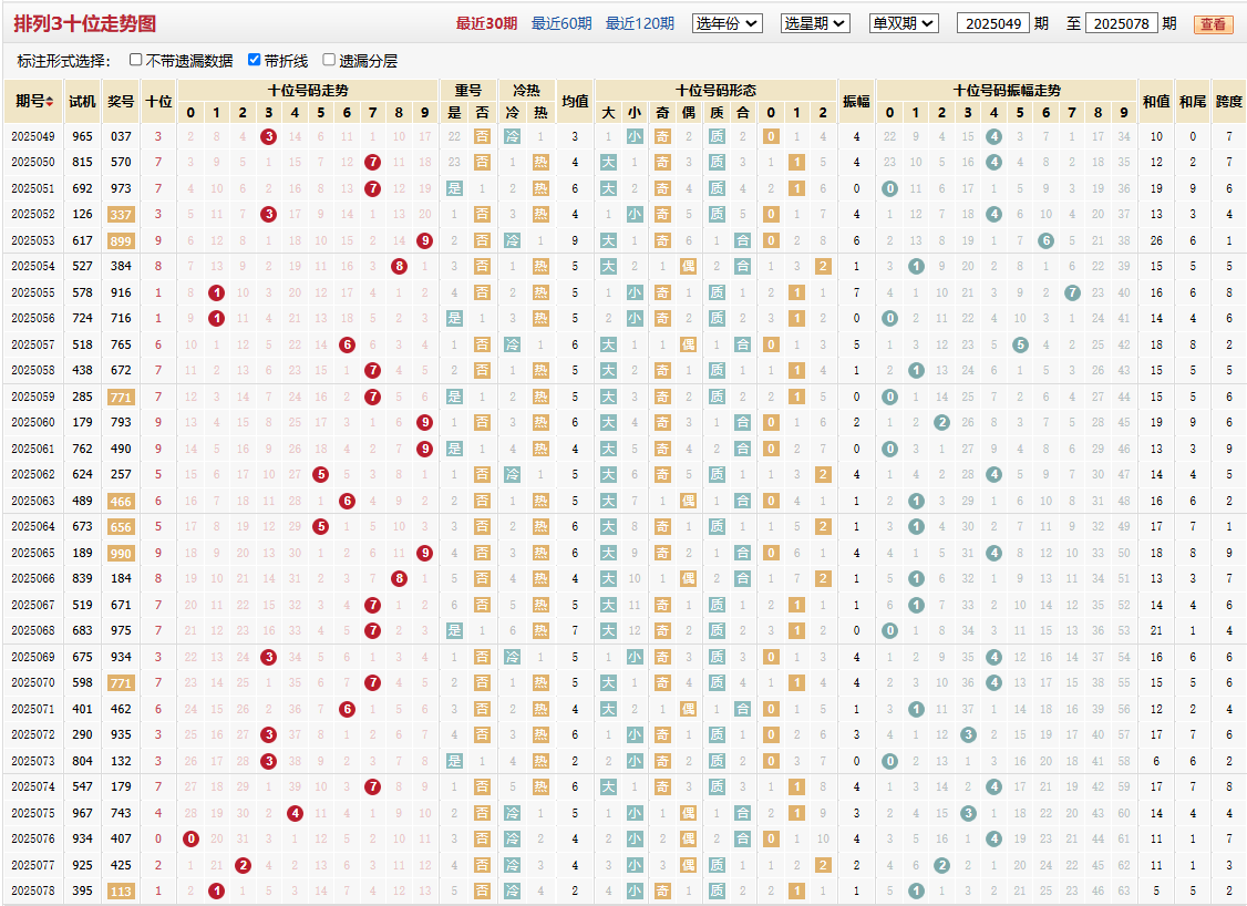 排列三第2025078期十位走势图