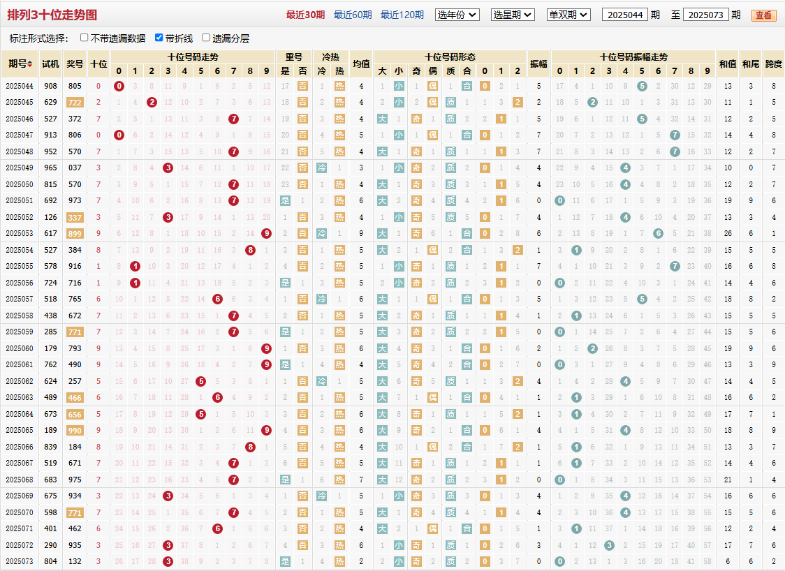 排列三第2025073期十位走势图